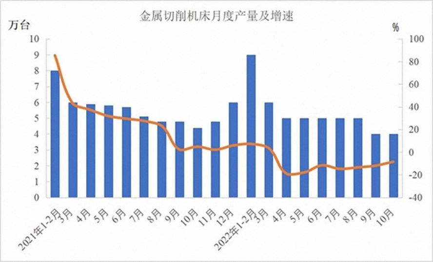 金屬切削機床47萬臺，下降12.5%