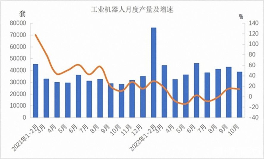 工業(yè)機器人362568套，下降3.2%